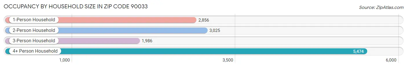 Occupancy by Household Size in Zip Code 90033