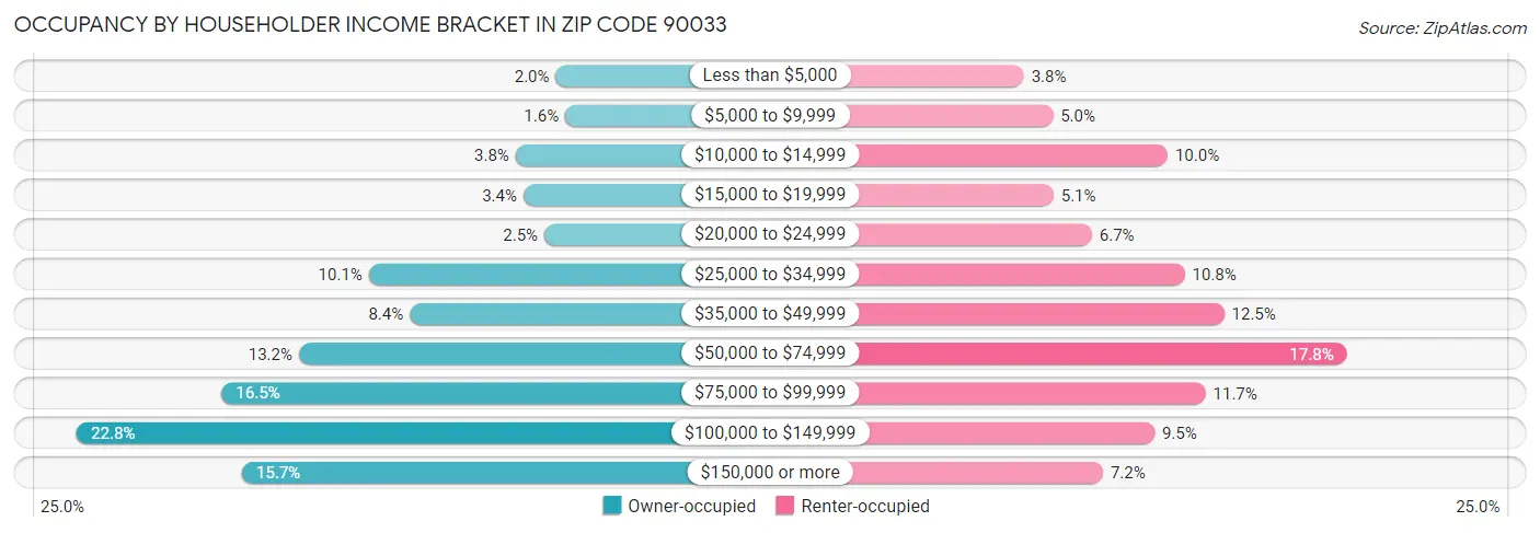 Occupancy by Householder Income Bracket in Zip Code 90033