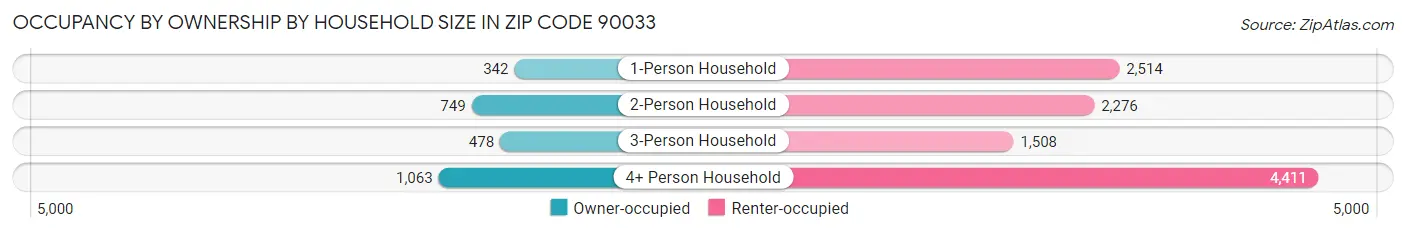 Occupancy by Ownership by Household Size in Zip Code 90033