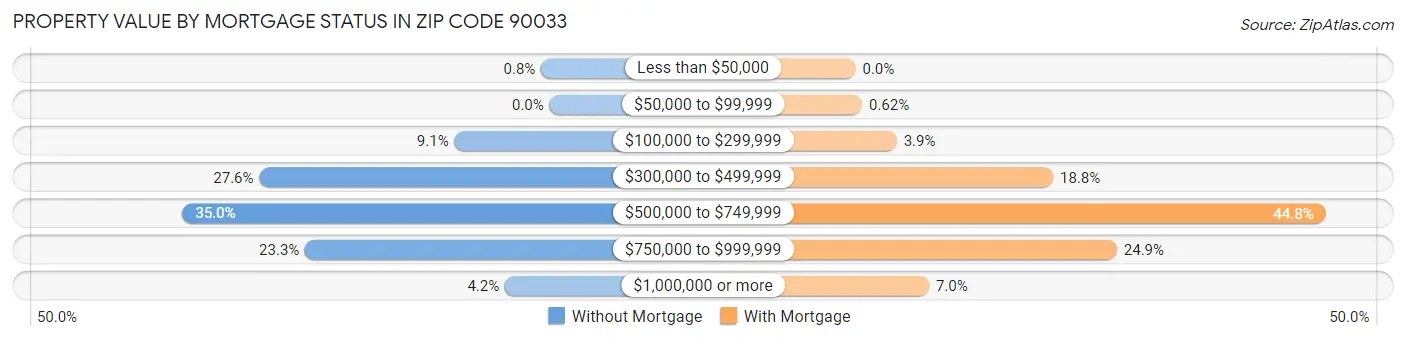 Property Value by Mortgage Status in Zip Code 90033