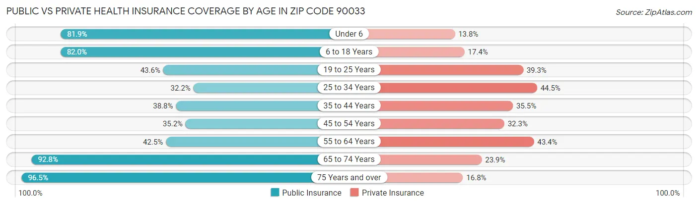 Public vs Private Health Insurance Coverage by Age in Zip Code 90033