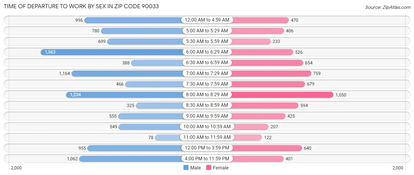 Time of Departure to Work by Sex in Zip Code 90033