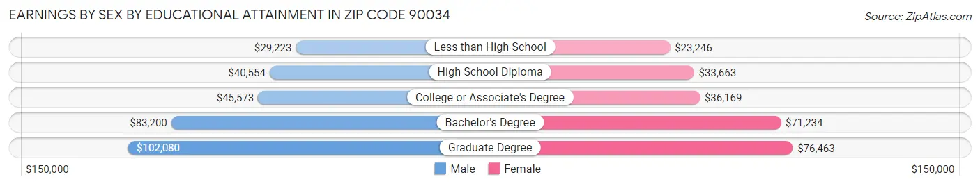 Earnings by Sex by Educational Attainment in Zip Code 90034