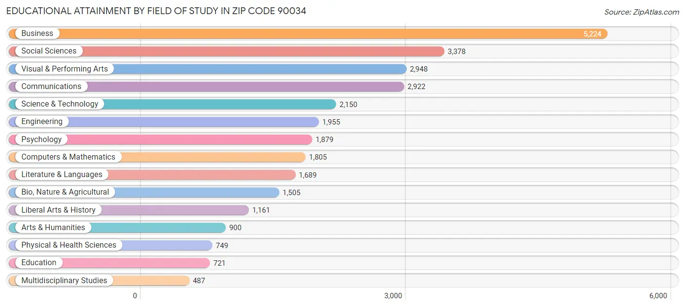 Educational Attainment by Field of Study in Zip Code 90034