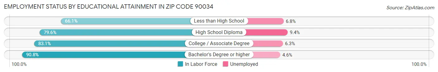 Employment Status by Educational Attainment in Zip Code 90034