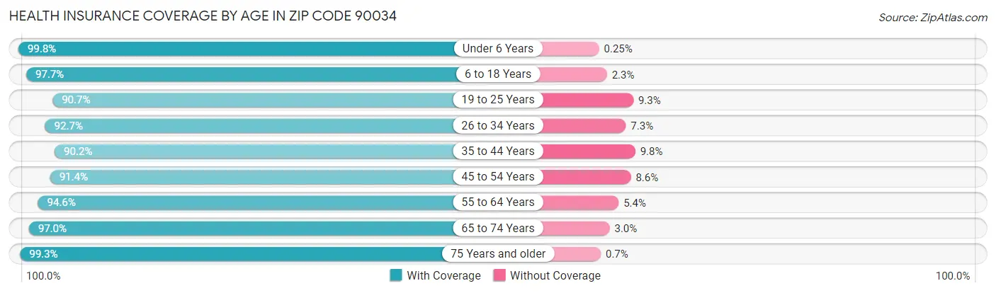 Health Insurance Coverage by Age in Zip Code 90034
