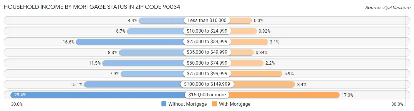 Household Income by Mortgage Status in Zip Code 90034