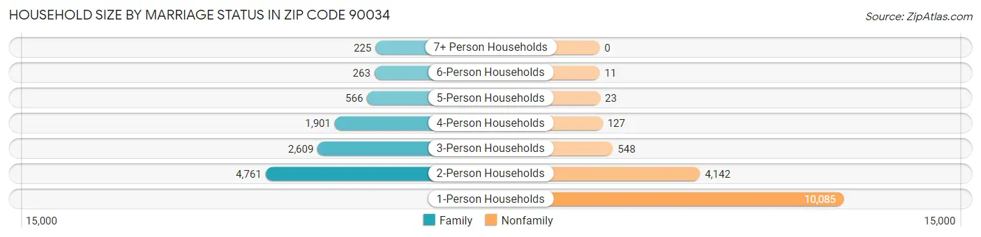 Household Size by Marriage Status in Zip Code 90034