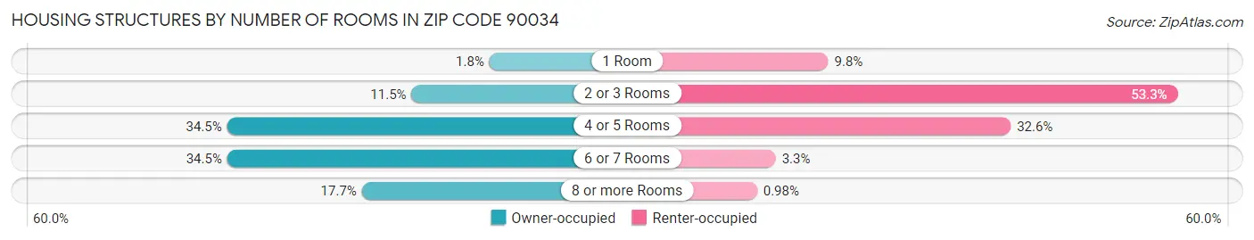 Housing Structures by Number of Rooms in Zip Code 90034