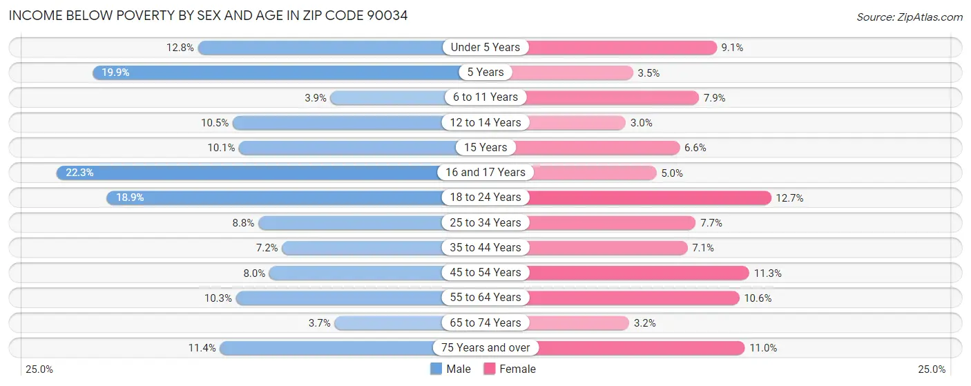 Income Below Poverty by Sex and Age in Zip Code 90034