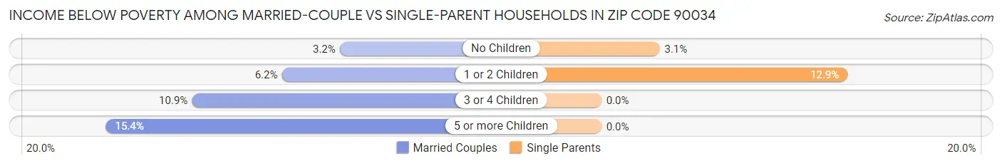 Income Below Poverty Among Married-Couple vs Single-Parent Households in Zip Code 90034