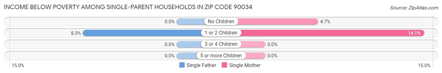 Income Below Poverty Among Single-Parent Households in Zip Code 90034