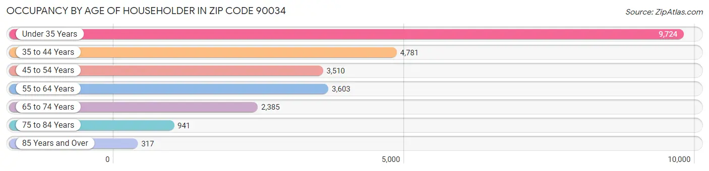 Occupancy by Age of Householder in Zip Code 90034