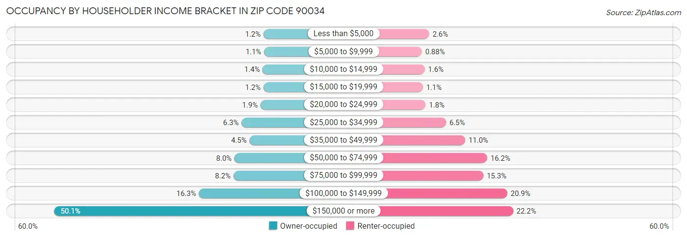 Occupancy by Householder Income Bracket in Zip Code 90034