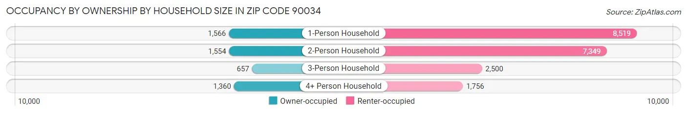 Occupancy by Ownership by Household Size in Zip Code 90034