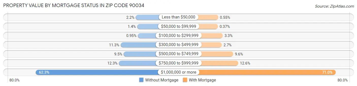 Property Value by Mortgage Status in Zip Code 90034