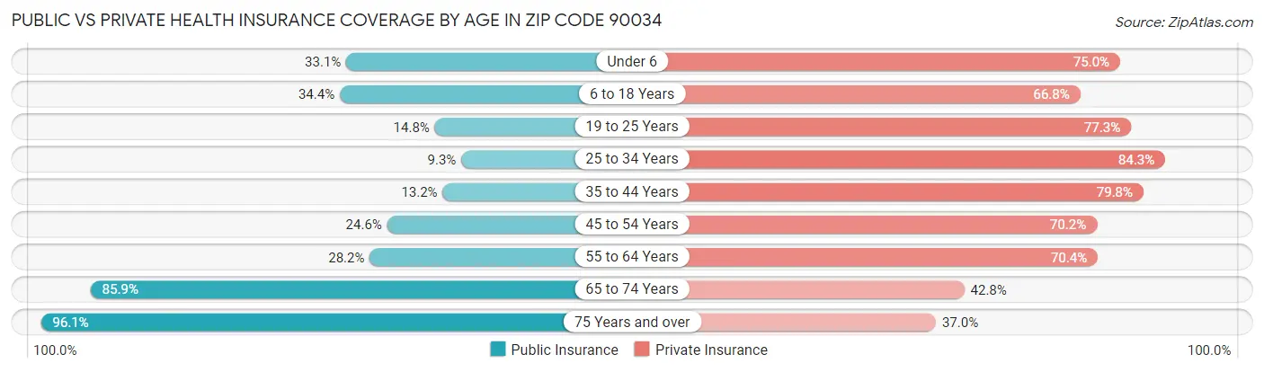 Public vs Private Health Insurance Coverage by Age in Zip Code 90034