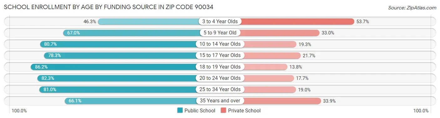 School Enrollment by Age by Funding Source in Zip Code 90034