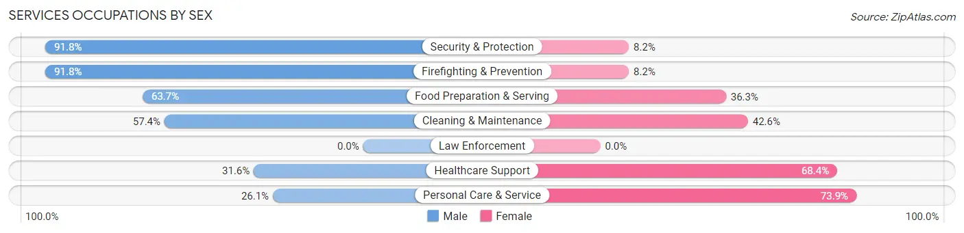 Services Occupations by Sex in Zip Code 90034