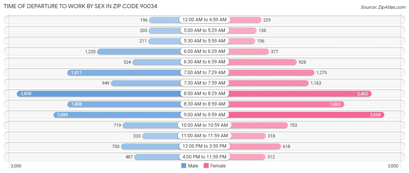 Time of Departure to Work by Sex in Zip Code 90034