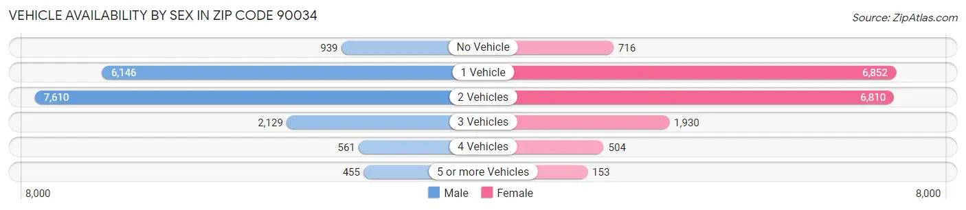 Vehicle Availability by Sex in Zip Code 90034