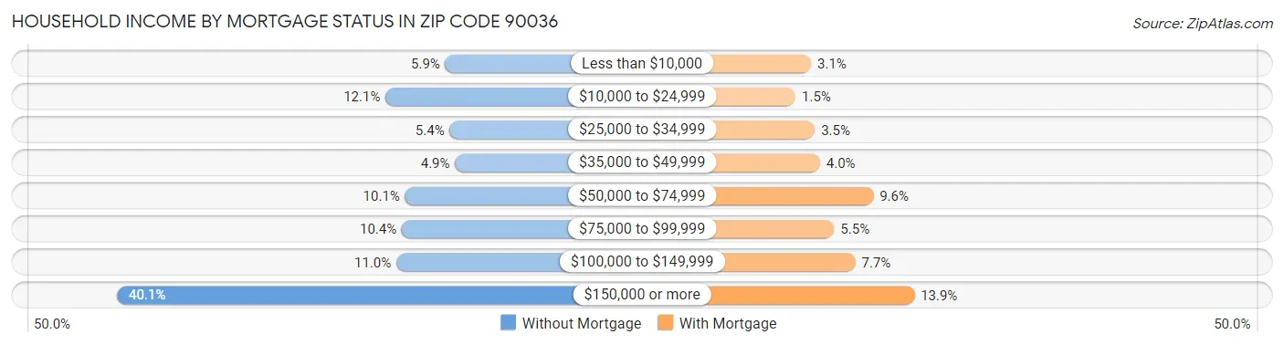 Household Income by Mortgage Status in Zip Code 90036
