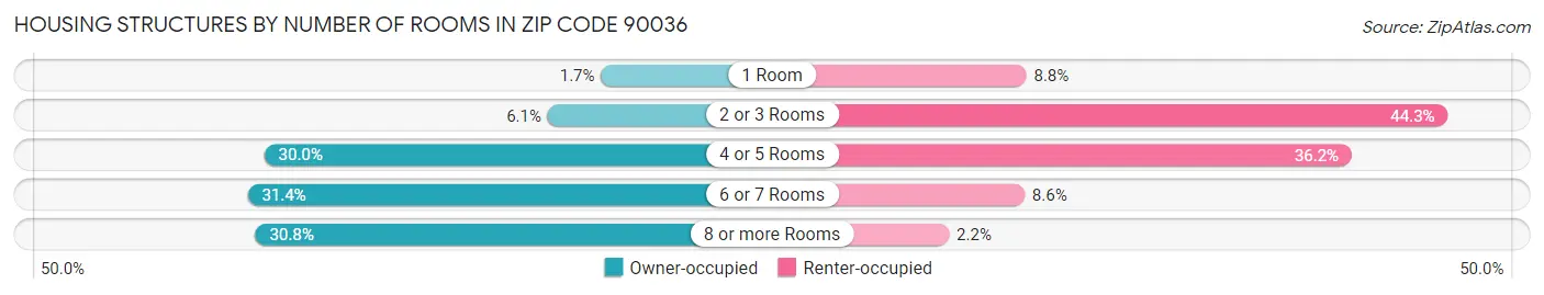 Housing Structures by Number of Rooms in Zip Code 90036