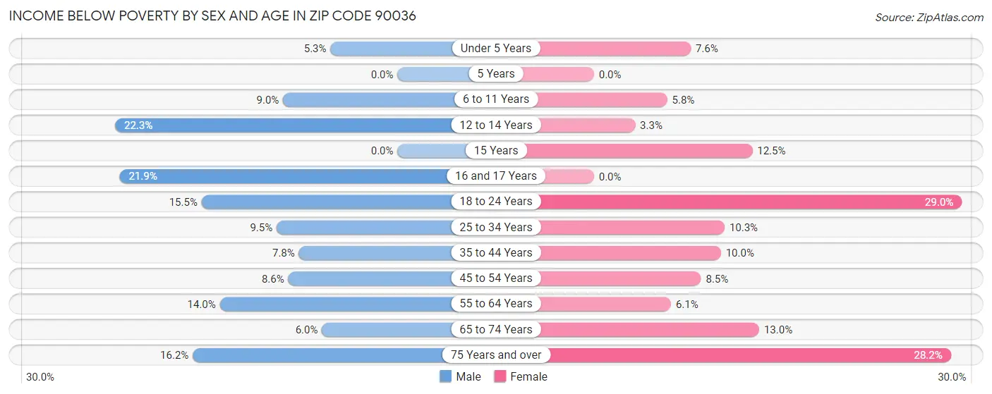 Income Below Poverty by Sex and Age in Zip Code 90036