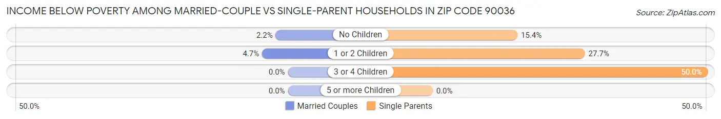 Income Below Poverty Among Married-Couple vs Single-Parent Households in Zip Code 90036