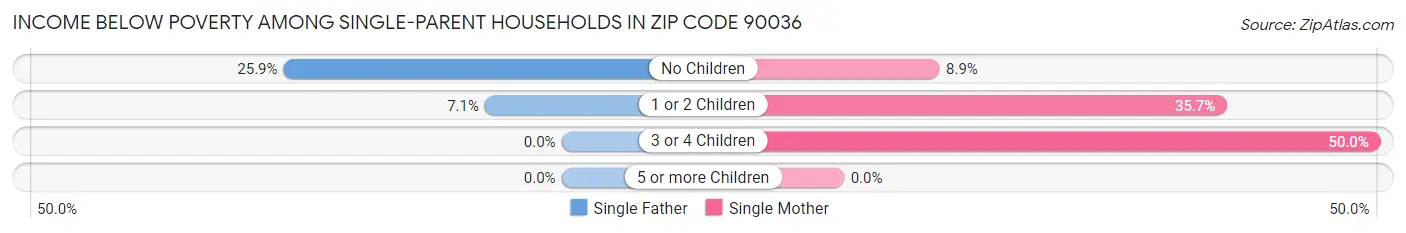Income Below Poverty Among Single-Parent Households in Zip Code 90036