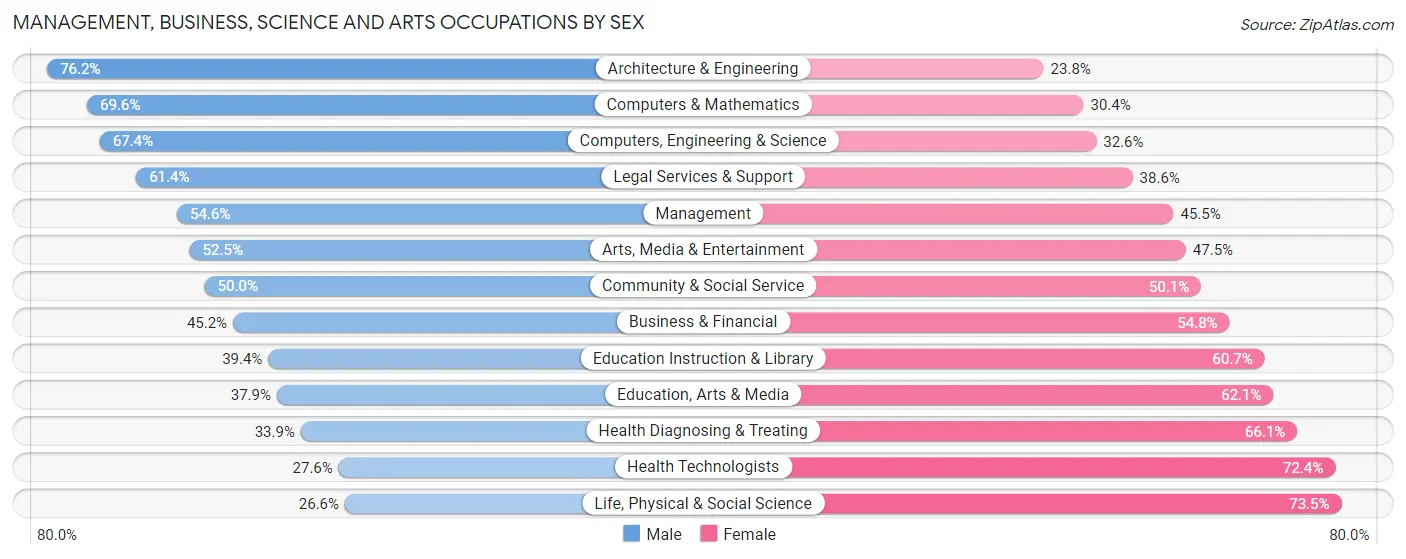 Management, Business, Science and Arts Occupations by Sex in Zip Code 90036