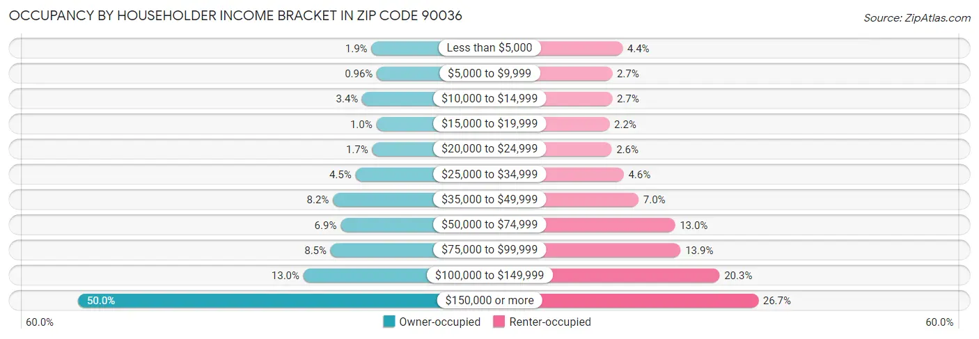 Occupancy by Householder Income Bracket in Zip Code 90036