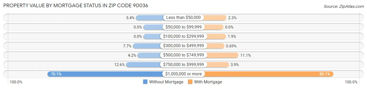 Property Value by Mortgage Status in Zip Code 90036