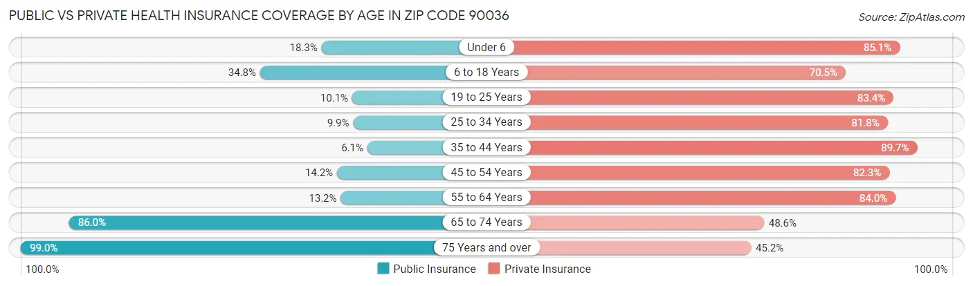 Public vs Private Health Insurance Coverage by Age in Zip Code 90036