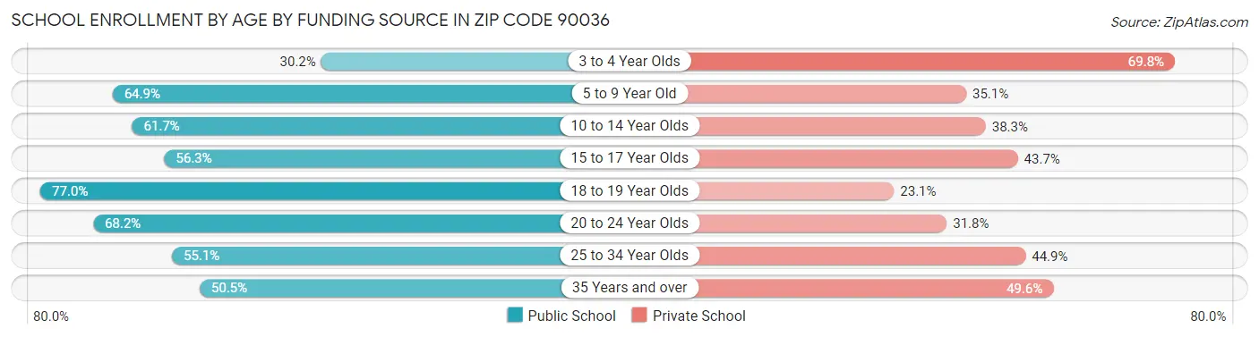 School Enrollment by Age by Funding Source in Zip Code 90036
