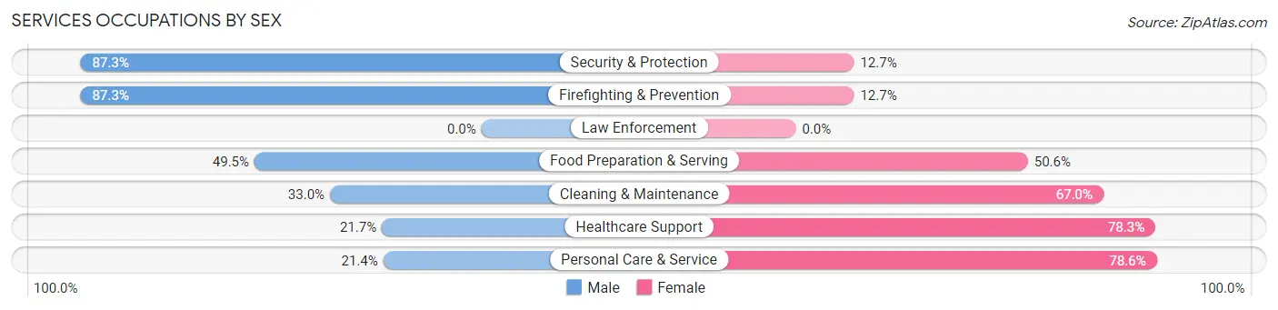 Services Occupations by Sex in Zip Code 90036
