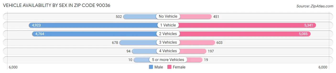 Vehicle Availability by Sex in Zip Code 90036