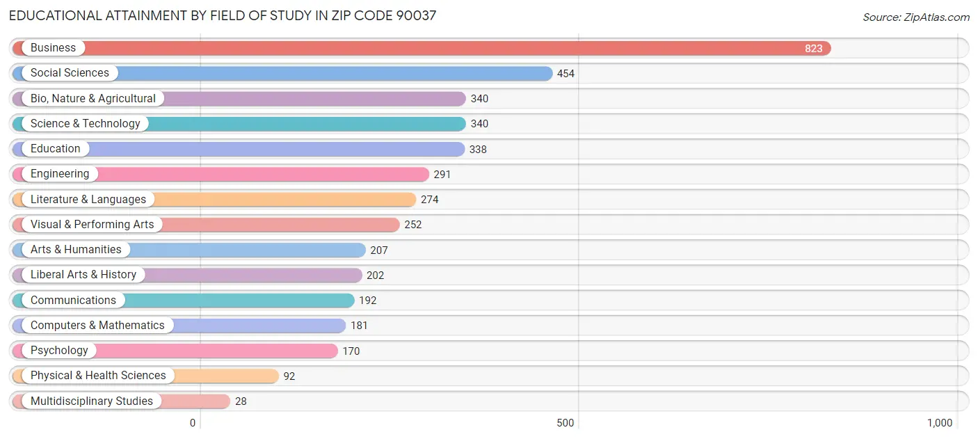 Educational Attainment by Field of Study in Zip Code 90037