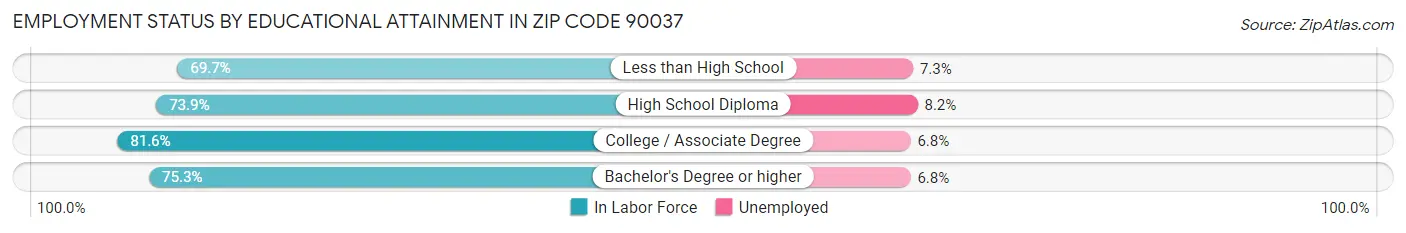 Employment Status by Educational Attainment in Zip Code 90037