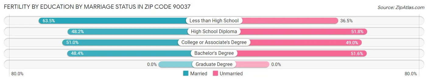 Female Fertility by Education by Marriage Status in Zip Code 90037