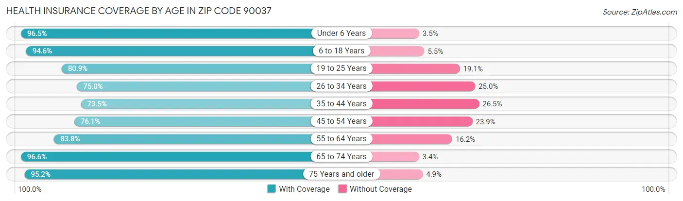 Health Insurance Coverage by Age in Zip Code 90037