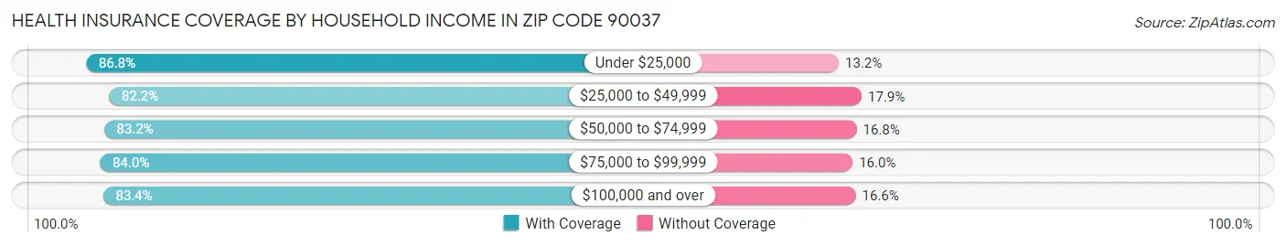 Health Insurance Coverage by Household Income in Zip Code 90037