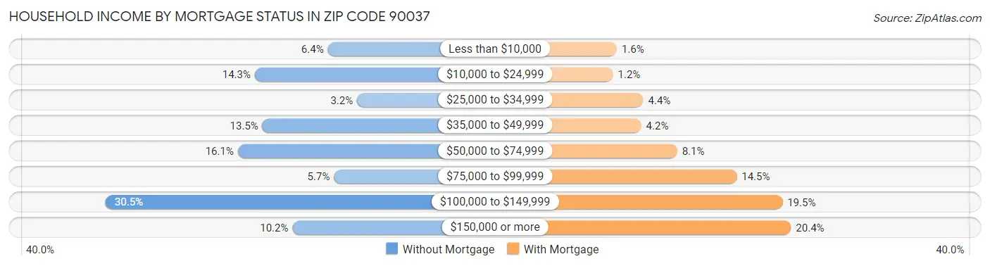 Household Income by Mortgage Status in Zip Code 90037