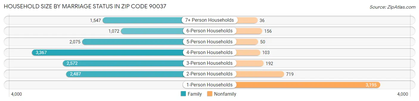 Household Size by Marriage Status in Zip Code 90037