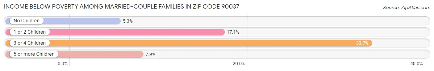 Income Below Poverty Among Married-Couple Families in Zip Code 90037