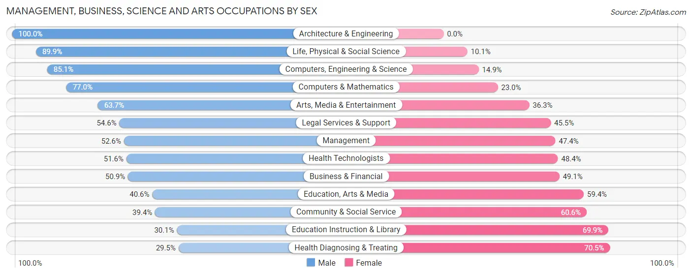 Management, Business, Science and Arts Occupations by Sex in Zip Code 90037