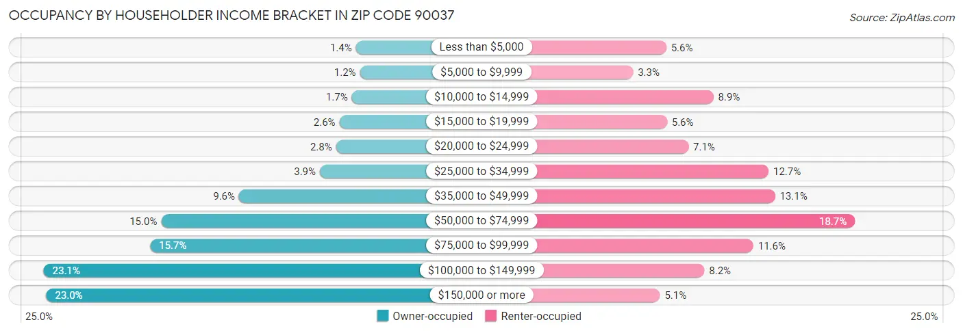 Occupancy by Householder Income Bracket in Zip Code 90037