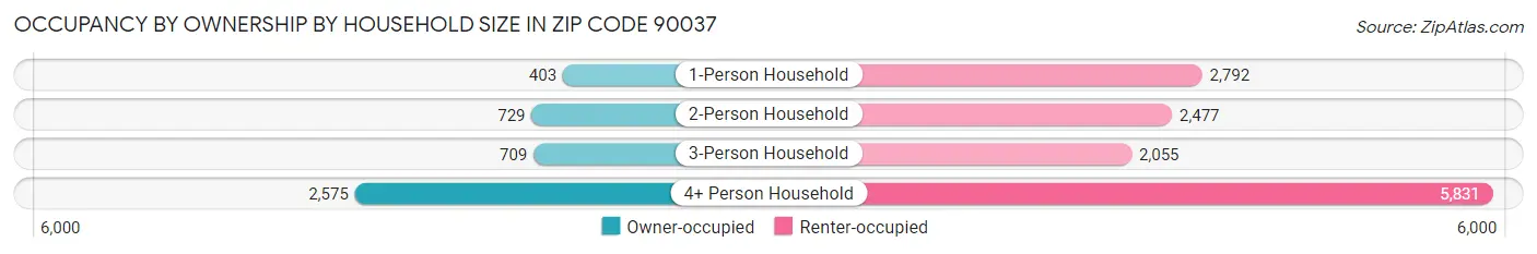 Occupancy by Ownership by Household Size in Zip Code 90037