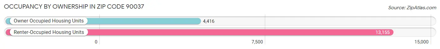 Occupancy by Ownership in Zip Code 90037