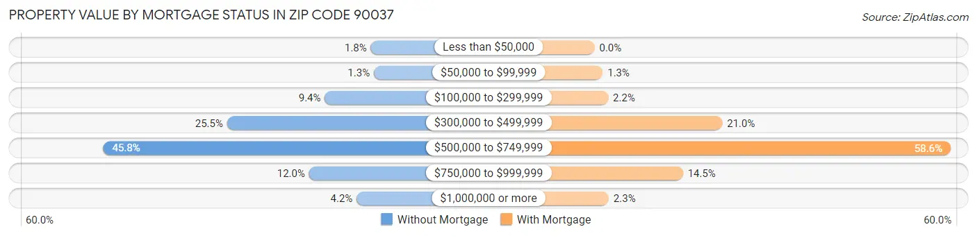 Property Value by Mortgage Status in Zip Code 90037